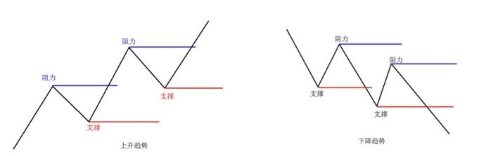 德璞资本官网:外汇技术分析中的支撑位与阻力位（压力位）
