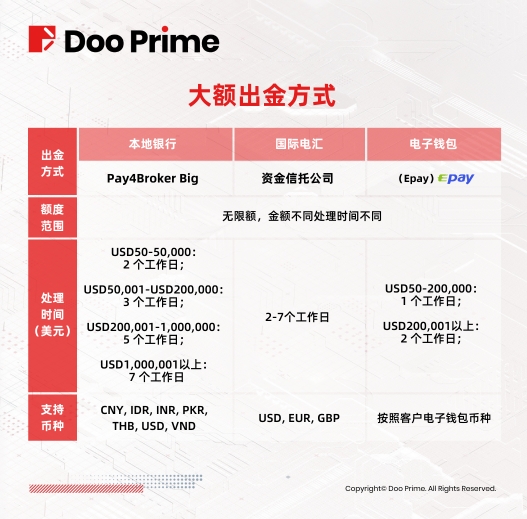 Doo Prime德璞资本提供安全灵活出入金方式，助力客户把握投资机遇